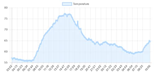Temperature Alert with Text Message and Email Notifications, Waterproof Temperature Sensor