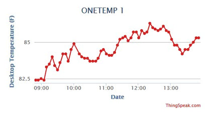 Temperature Alert with Text Message and Email Notifications, Waterproof Temperature Sensor