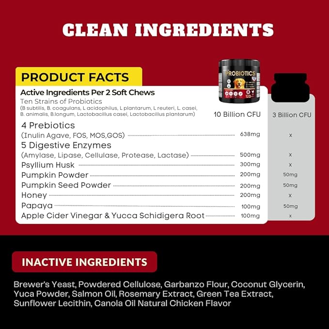 Probiotics for Dogs&Cats, Probiotic for Sensitive Stomach, Itchy Skin, Allergies, Immunity, Yeast Balance, Oral Problems-Dog Probiotic and Digestive Enzymes with Prebiotics-Reduce Diarrhea, Gas-120 Ct