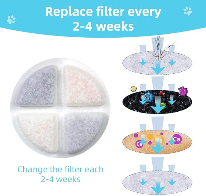 Marchul 6-Pack Dog Water Dispenser Replacement Filters, Pet Water Filter Replacement for 3.8L/5.7L/7.2L/8.6L, Triple Filtration Cat Water Dispenser Filter, Water Feeder Filter for Cats and Dogs