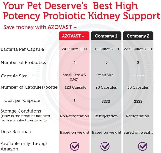 Azovast Plus Kidney Probiotic Supplement for Dogs Cats -24 Billion CFU- NO Refrigeration Required, Help Support Kidney Function, CKD, Manage Renal Toxins, Renal Kidney Support for Pet(U.S.A)(120 Caps)