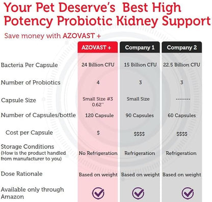 Azovast Plus Kidney Probiotic Supplement for Dogs Cats -24 Billion CFU- NO Refrigeration Required, Help Support Kidney Function, CKD, Manage Renal Toxins, Renal Kidney Support for Pet(U.S.A)(120 Caps)