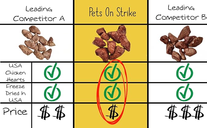 Freeze Dried Chicken Hearts for Dogs & Cats (16oz) – Single Ingredient Dog Treats – USA Sourced & Made – High Protein, All Natural, Grain Free – Raw Freeze-Dried Training Treat