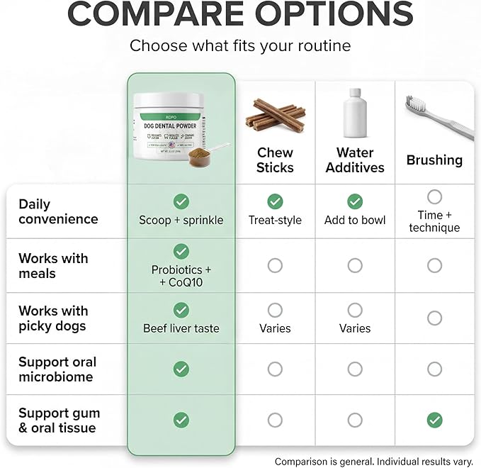 KOPO Dog Dental Powder | Dog Oral Care Supplement | Supports Fresh Breath & Gum Health | Helps Reduce Plaque & Tartar Buildup | Beef Liver Flavor | All Breeds & Sizes | 99 Scoops