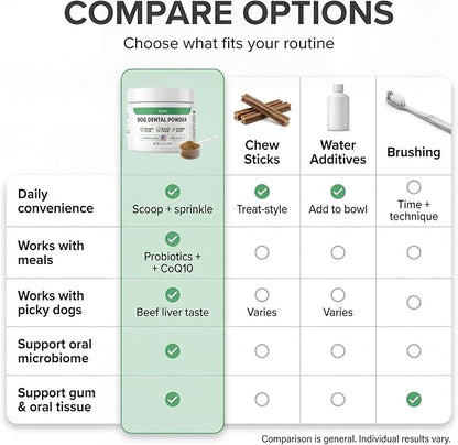 KOPO Dog Dental Powder | Dog Oral Care Supplement | Supports Fresh Breath & Gum Health | Helps Reduce Plaque & Tartar Buildup | Beef Liver Flavor | All Breeds & Sizes | 99 Scoops