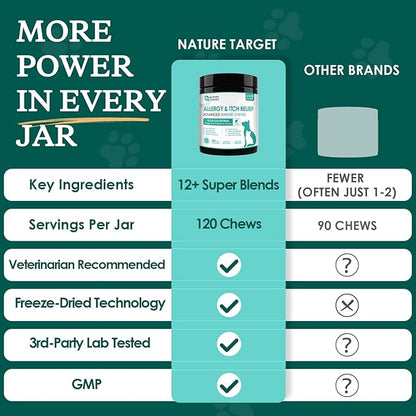 NATURE TARGET Dog Allergy Relief Freeze Dried Chews, with Probiotics, Colostrum for Immune Health, Anti Itch & Seasonal Allergies & Scratching, Omega 3 for Skin & Coat Health, Pawlicking, Hot Spots