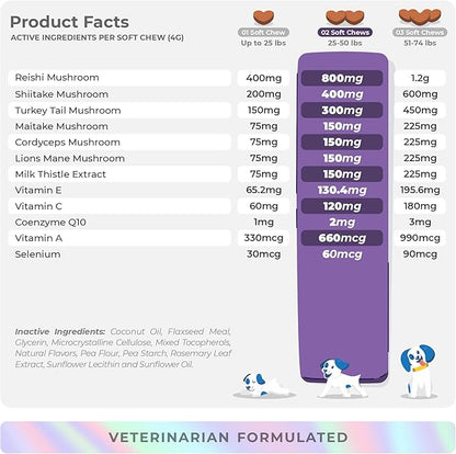 Turkey Tail Mushroom for Dogs - Mushroom Complex for Lumps and Bumps - Reishi, Cordyceps, Lion's Mane, Turkey Tail, Maitake and Shitake with Vitamins, Milk Thistle, Selenium and Coenzyme Q10.