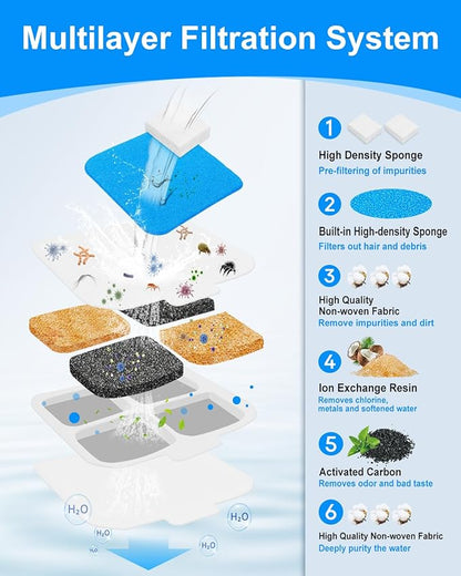 12 Set Dog Water Filter Replacement Compatible with oneisall PW07SAU 10L/2.64Gal, Dog Water Fountain Filter Fit for oneisall, Multilayer Filtration System 12Pre-Filter+12 Filters+12 Sponges