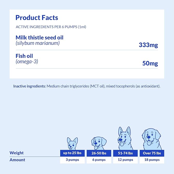 Milk Thistle for Dogs - Liver and Kidney Support - Hepatic Support with EPA & DHA - Detox - Liver Supplement with Choline and L-Arginine (Liquid for Dogs)
