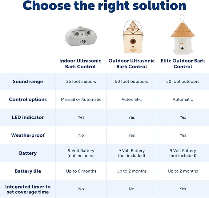 PetSafe Outdoor Ultrasonic Bark Control - Viral on TikTok - No Barking Deterrent for All Dog Sizes - Up to 1/4 Acre Coverage - Weatherproof - Great for Backyards - Bird House Design