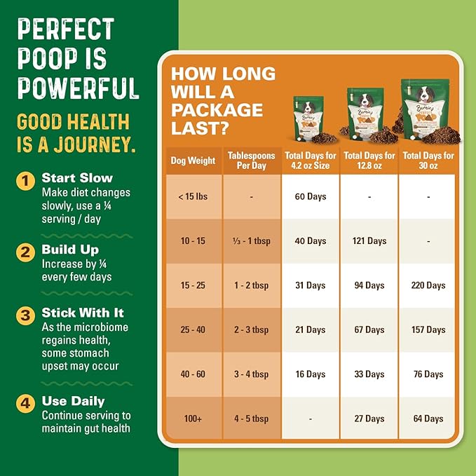 Perfect Poop Digestion & General Health Supplement for Dogs: Fiber, Prebiotics, Probiotics & Enzymes Relieve Digestive Conditions, Optimize Stool, and Improve Health (Chicken, 12.8 oz)
