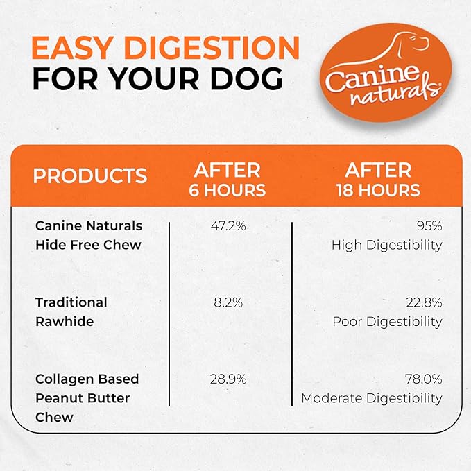 Canine Naturals Peanut Butter Chew - Rawhide Free and Dog Treats - Made from Real Peanut Butter - All-Natural and Easily Digestible - 40 Pack of 5 Inch Stick Chews