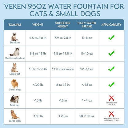 Veken Innovation Award Winner 95oz/2.8L Pet Fountain, Automatic Cat Water Fountain Dog Water Dispenser with 6 Replacement Filters & Silicone Mat for Cats, Dogs (Blue, Plastic)