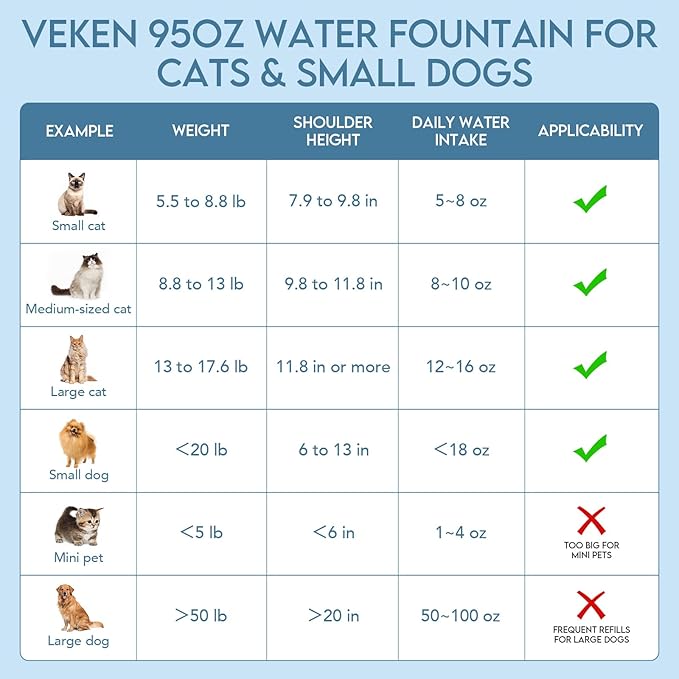 Veken Innovation Award Winner 95oz/2.8L Pet Fountain, Automatic Cat Water Fountain Dog Water Dispenser with Replacement Filters for Cats, Dogs, Multiple Pets (Space Black, Plastic)