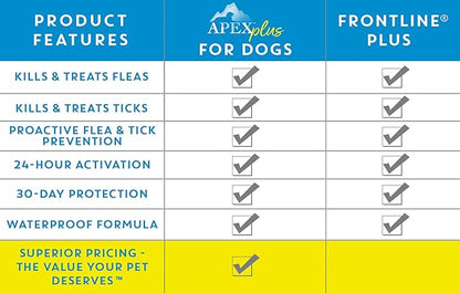Apex Plus Flea and Tick Prevention for Dogs | Medium (23-44 lbs) | 3-Month Supply | Dog Flea and Tick Treatment | 24-Hour Activation, Waterproof, 30-Day Protection
