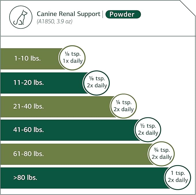 Standard Process Canine Renal Support - Dog Supplement for Kidney, Liver & Heart Health - Animal Supplement for Your Dog's Health - 3.9 oz (70 Servings)