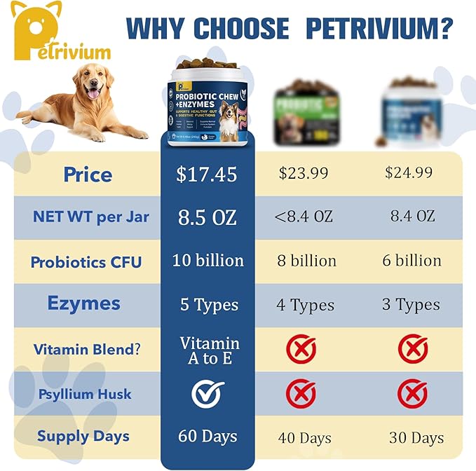 Probiotics for Dogs with Enzymes & Fiber Blend Supports Gut Health, Yeast Balance, Allergies, Itchy Skin, Boost Immune - Natural Probiotic Supplement for Digestive, Diarrhea, Gas, Constipation,120Ct