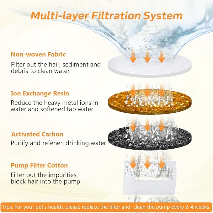 BOORCA Cat Water Fountain Filters, 6 Pieces Triple Filtration System Replacement Filter Fit for 84oz/2.5L Cat Pet Fountain, 6 Filtration System and 2 Pre-Filter Sponges