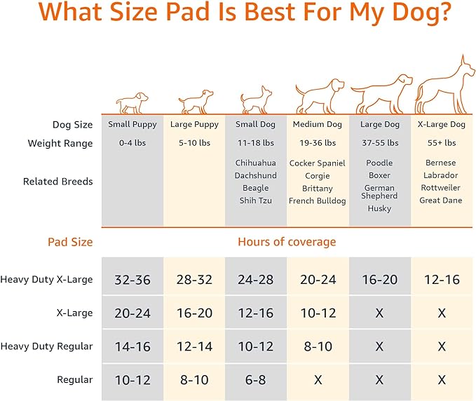 Amazon Basics Carbon Odor Control Dog and Puppy Pee Pads, 5-Layer Leak-Proof Super Absorbent, Quick-Dry Surface for Potty Training and Housebreaking, X-Large Size 28"x34", Gray, 50 Count