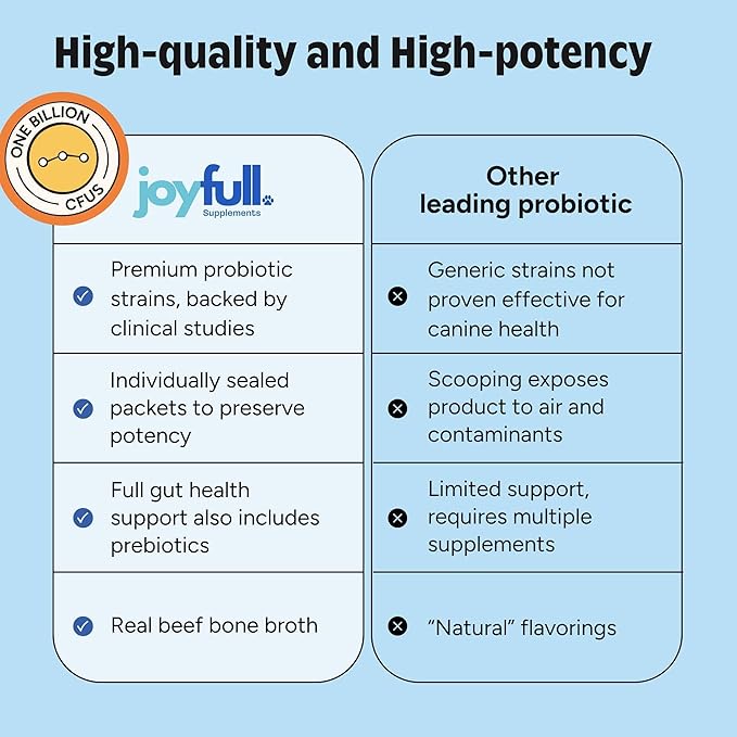 Joyfull Probiotics for Dogs - Supports Gut Health, Immune System, Occasional Diarrhea, Digestive Health, Gas & Bloating - 30 Packets of 1g Powder Probiotics