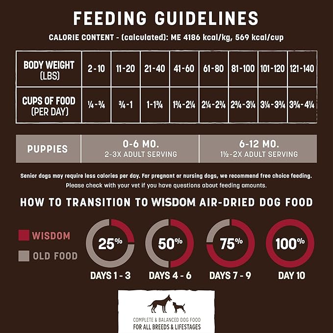 Earth Animal Wisdom Air Dried Dog Food - From the Land Recipe Premium Natural Dry Dog Food for All Breeds & Ages - 8 Lbs Bag