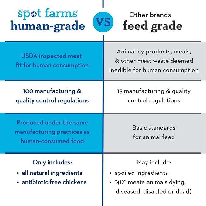 spot farms Chicken Apple Sausage Healthy All Natural Dog Treats Human Grade Made in USA 12.5 oz (Pack of 2)