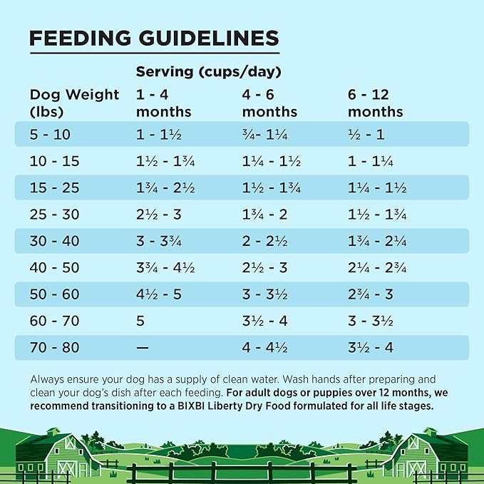 BIXBI Liberty Grain-Free Dry Dog Food, Original Recipe Puppy – Fresh Meat, High Protein, No Meat Meals – USA Made, 4 lbs