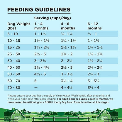 BIXBI Liberty Grain-Free Dry Dog Food, Original Recipe Puppy – Fresh Meat, High Protein, No Meat Meals – USA Made, 4 lbs