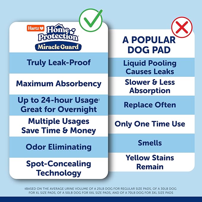 Hartz Miracle Guard Dog and Puppy Dog Pads Max Absorbency 24 Hour Use Odor Eliminating No Leaks, 2XL Size 20 Count