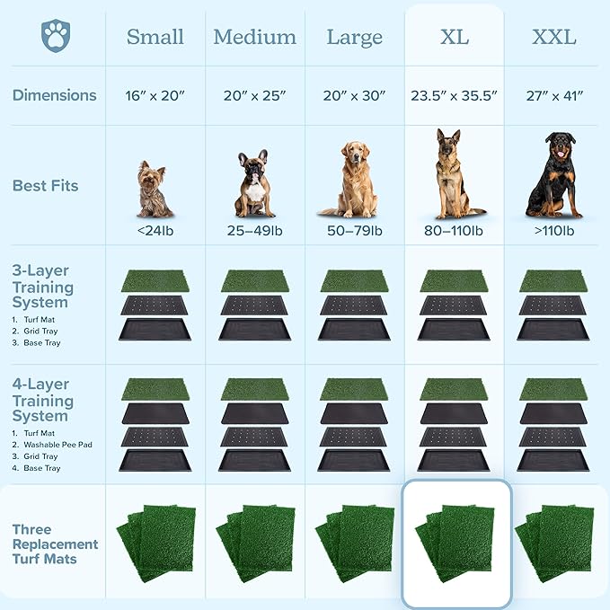 Artificial Grass Puppy Pee Pad for Dogs and Small Pets - Set of Three 35.5X23.5 Inch, Reusable 4-Layer Turf Pads for Dogs - Indoor and Outdoor Fake Grass Potty Pet Supplies by PETMAKER