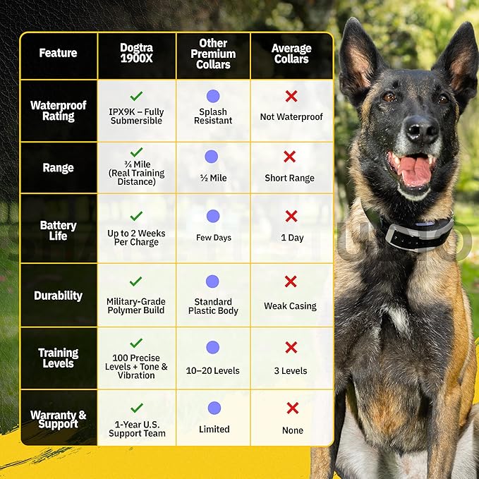 Dogtra 1900X E-Collar with Remote [New Edition] 35 lbs+, 3/4 Mile Range, LED Light, 100 Levels of Precise Control for Stubborn Dogs, Waterproof, Boost for Quick Recall, Vibration, Safety Lock & Tone