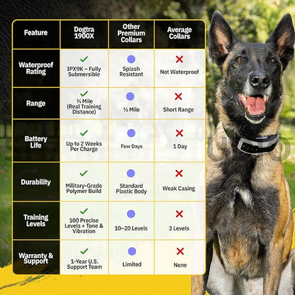 Dogtra 1900X E-Collar with Remote [New Edition] 35 lbs+, 3/4 Mile Range, LED Light, 100 Levels of Precise Control for Stubborn Dogs, Waterproof, Boost for Quick Recall, Vibration, Safety Lock & Tone